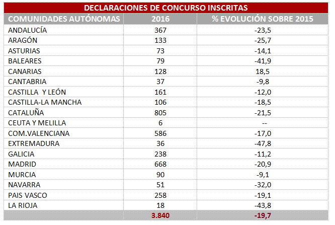 crece la constituciónd e sociedades